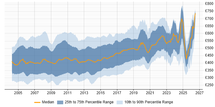 Contractor daily rate distribution trend for jobs in England citing Jakarta EE