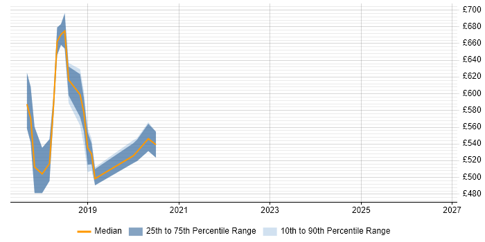 Contractor daily rate distribution trend for jobs in England citing JanusGraph