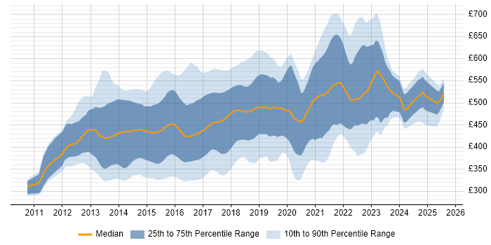 Contractor daily rate distribution trend for jobs in England citing Jasmine Contractor daily rate distribution trend for jobs in England citing Jasmine