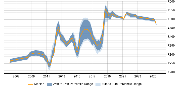 Contractor daily rate distribution trend for jobs in England citing Jaspersoft