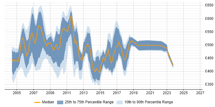 Contractor daily rate distribution trend for Java Analyst Developer job vacancies in England