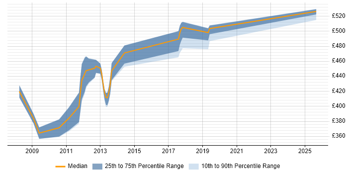 Contractor daily rate distribution trend for jobs in England citing Java Card