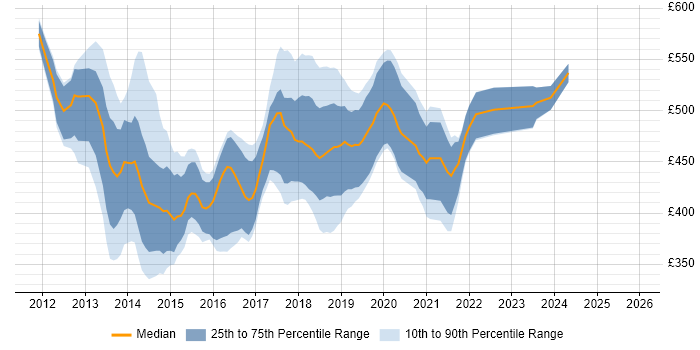 Contractor daily rate distribution trend for Java Developer in Test job vacancies in England
