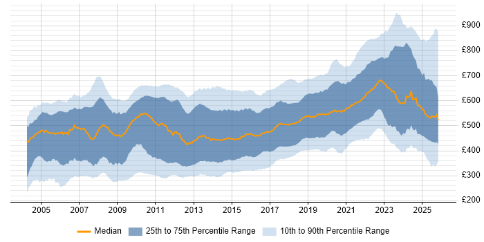 Contractor daily rate distribution trend for Java Developer job vacancies in England