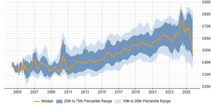 Contractor daily rate distribution trend for Java Engineer job vacancies in England Contractor daily rate distribution trend for Java Engineer job vacancies in England