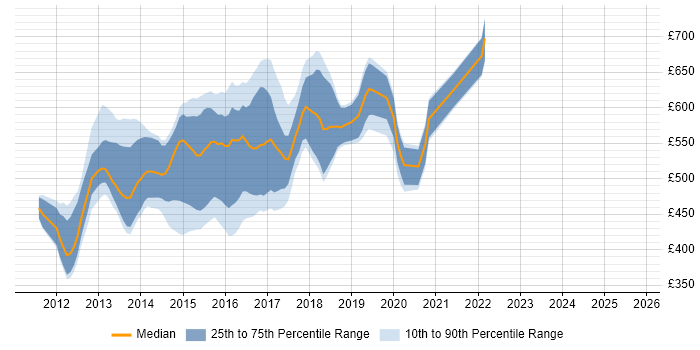 Contractor daily rate distribution trend for Java Hadoop Developer job vacancies in England