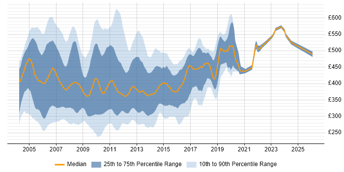 Contractor daily rate distribution trend for Java/J2EE Developer job vacancies in England