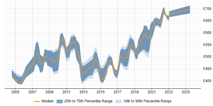 Contractor daily rate distribution trend for Java Middleware Developer job vacancies in England