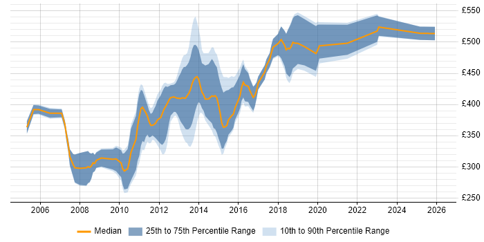 Contractor daily rate distribution trend for Java Mobile Developer job vacancies in England