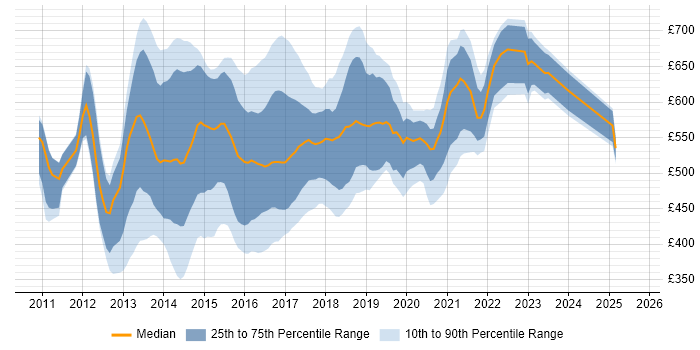 Contractor daily rate distribution trend for Java Scala Developer job vacancies in England