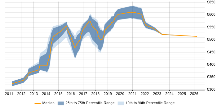 Contractor daily rate distribution trend for Java Scala Software Engineer job vacancies in England