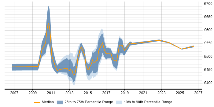 Contractor daily rate distribution trend for Java Scrum Master job vacancies in England