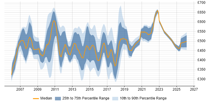 Contractor daily rate distribution trend for jobs in England citing Java SE