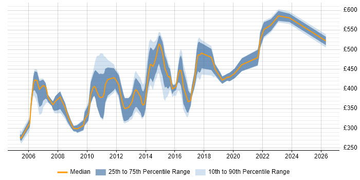 Contractor daily rate distribution trend for Java Web Applications Developer job vacancies in England