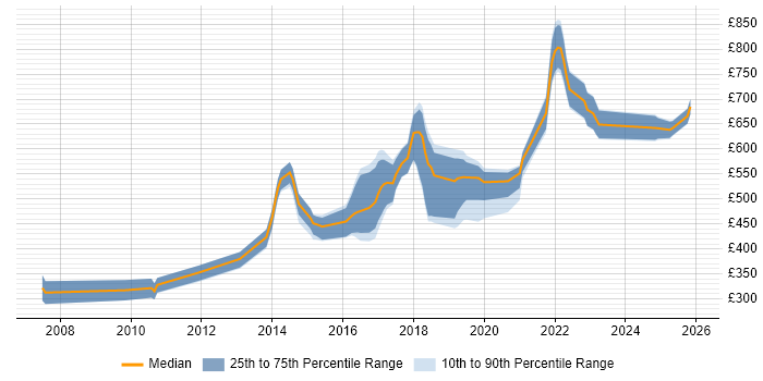 Contractor daily rate distribution trend for jobs in England citing JavaFX