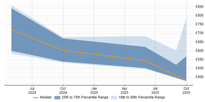 Contractor daily rate distribution trend for jobs in England citing JAX