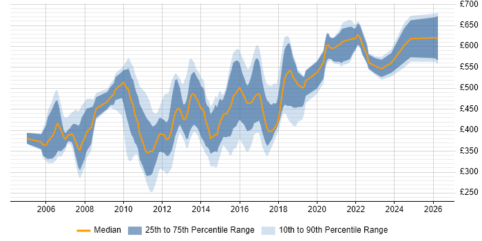 Contractor daily rate distribution trend for jobs in England citing JAXB