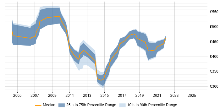 Contractor daily rate distribution trend for jobs in England citing jBASE