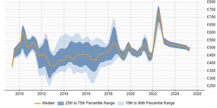 Contractor daily rate distribution trend for jobs in England citing JBehave