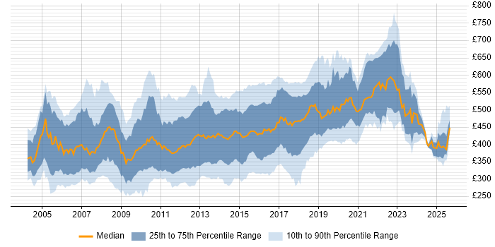 Contractor daily rate distribution trend for jobs in England citing JBoss
