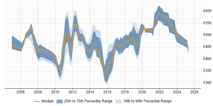 Contractor daily rate distribution trend for jobs in England citing jBPM