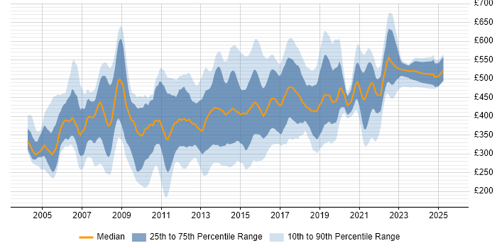 Contractor daily rate distribution trend for jobs in England citing JD Edwards