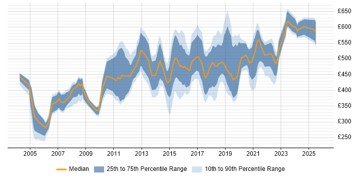 Contractor daily rate distribution trend for jobs in England citing JDA
