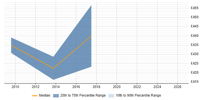 Contractor daily rate distribution trend for JDE CNC Consultant job vacancies in England