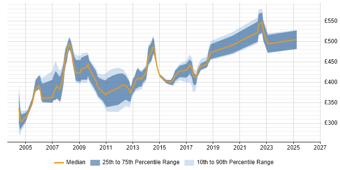 Contractor daily rate distribution trend for JDE Consultant job vacancies in England