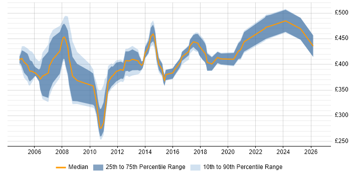 Contractor daily rate distribution trend for jobs in England citing JDE EnterpriseOne