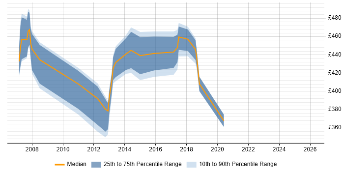 Contractor daily rate distribution trend for JDE Functional Consultant job vacancies in England
