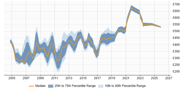 Contractor daily rate distribution trend for jobs in England citing JDeveloper