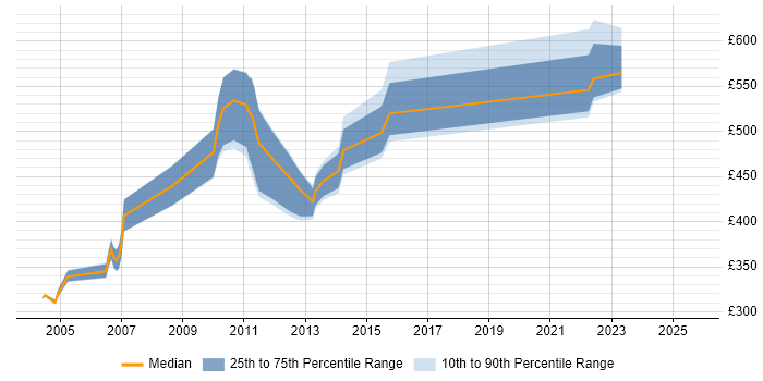Contractor daily rate distribution trend for jobs in England citing JDO