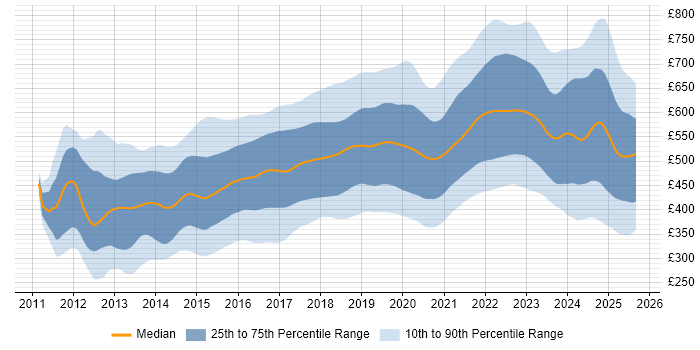 Contractor daily rate distribution trend for jobs in England citing Jenkins