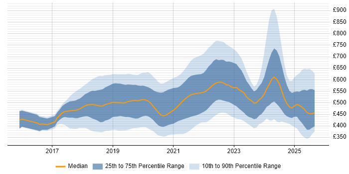 Contractor daily rate distribution trend for jobs in England citing Jest