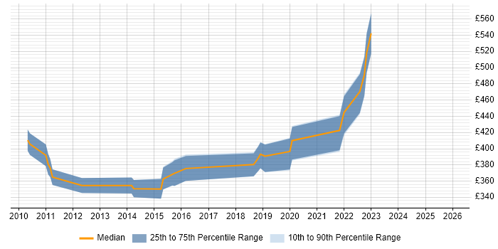 Contractor daily rate distribution trend for jobs in England citing jetNEXUS