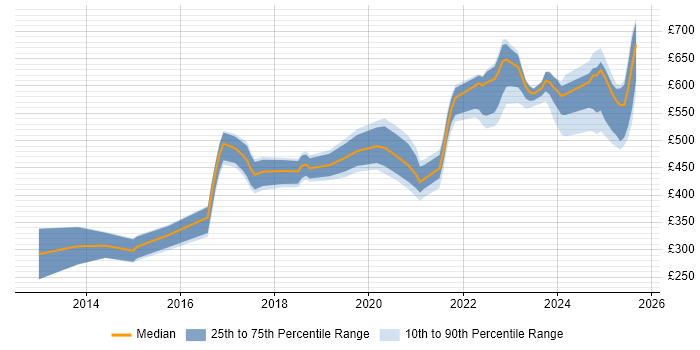 Contractor daily rate distribution trend for jobs in England citing Jinja
