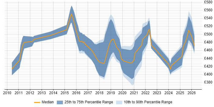 Contractor daily rate distribution trend for JIRA Specialist job vacancies in England