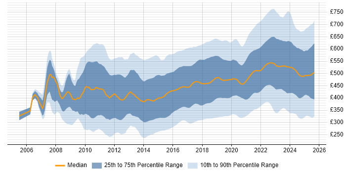 Contractor daily rate distribution trend for jobs in England citing JIRA