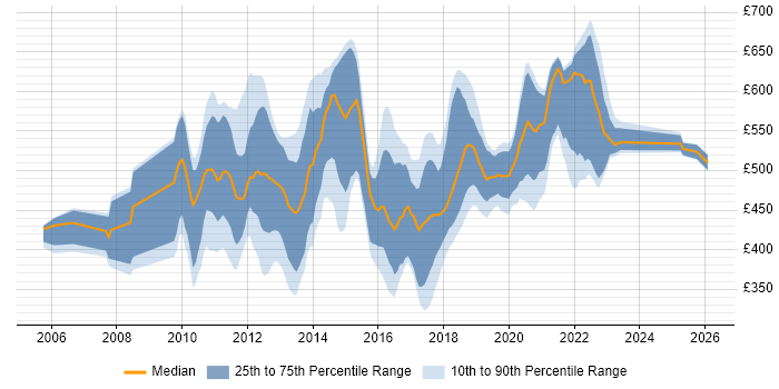Contractor daily rate distribution trend for jobs in England citing jMock