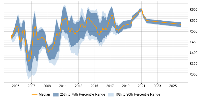 Contractor daily rate distribution trend for jobs in England citing JMX
