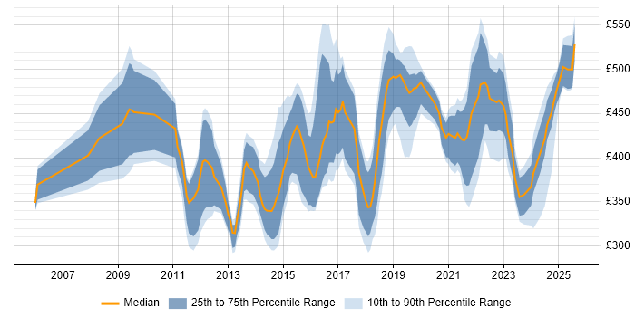 Contractor daily rate distribution trend for jobs in England citing JNCIP