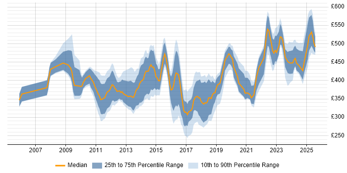Contractor daily rate distribution trend for jobs in England citing JNCIS Contractor daily rate distribution trend for jobs in England citing JNCIS