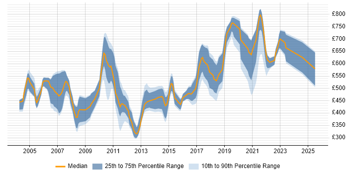 Contractor daily rate distribution trend for jobs in England citing JNI