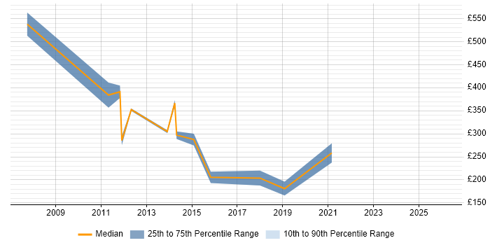 Contractor daily rate distribution trend for jobs in England citing Job Analysis