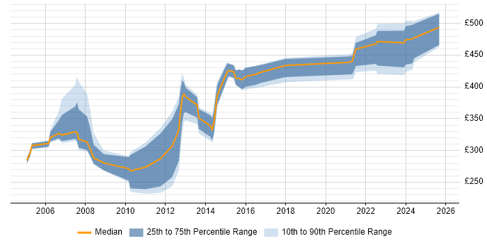 Contractor daily rate distribution trend for jobs in England citing Job Entry Subsystem