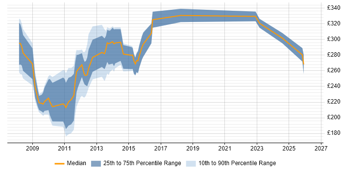 Contractor daily rate distribution trend for Joomla! Developer job vacancies in England
