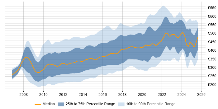 Contractor daily rate distribution trend for jobs in England citing jQuery