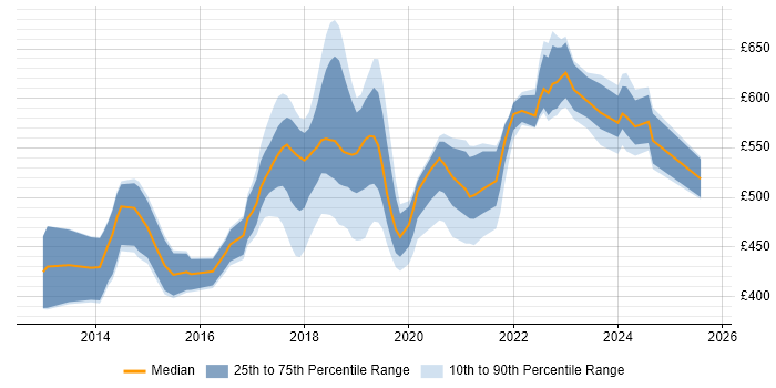 Contractor daily rate distribution trend for jobs in England citing JSON Schema