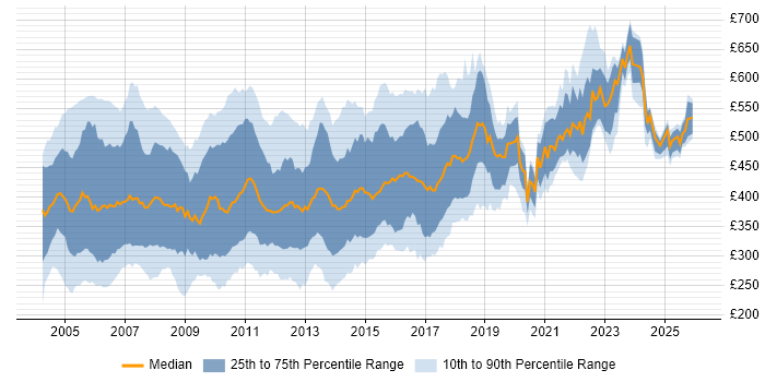 Contractor daily rate distribution trend for jobs in England citing JSP